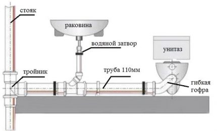 Схема на канализацията