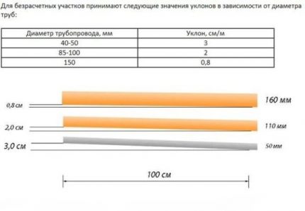 Допустими размери на тръбите и ъгъл на наклона им
