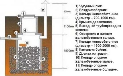 Филтруващ кладенец в устройството на вилна канализация Изгребна яма от бетонни пръстени