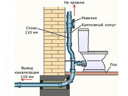 Схема за въвеждане на дачна канализация в къщата Схема на устройство на щранга и гилзата