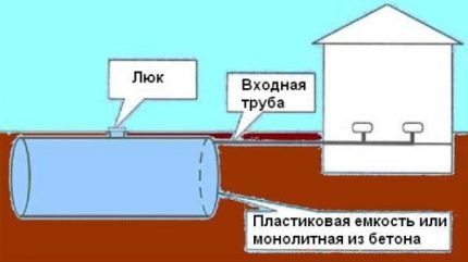 Как да направим канализация в дачата с пластмасов резервоар Схема на разположение на изгребната яма