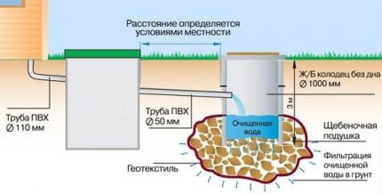 Схема на устройството на локална канализация в дачата схема на устройството на двукамерен септик