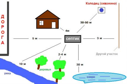 План за отдалеченост на септичната яма според санитарните норми