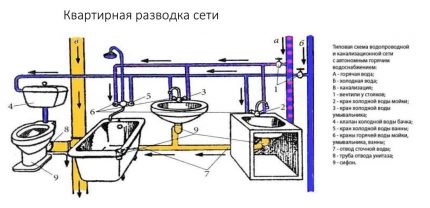 Схема на устройството на канализация за частен дом Канализация на извънградска къща със собствени ръце