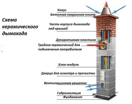 Схема на комин от керамика