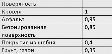 Таблица за проектиране на устройството за дъждовна канализация.