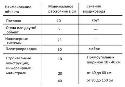 Таблица за изчисления на въздуховод за монтаж на вентилация