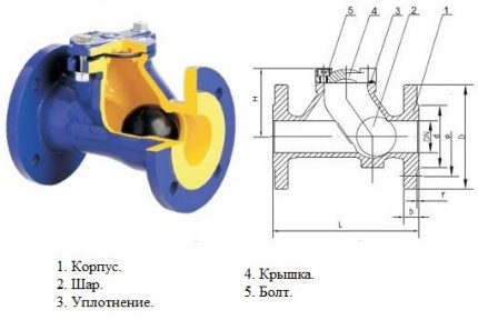 Сачмата като спирателен елемент на клапана