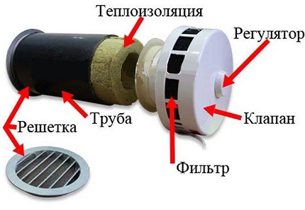Устройство с филтрация на въздуха за вентилация на апартамент Устройство на стенен клапан