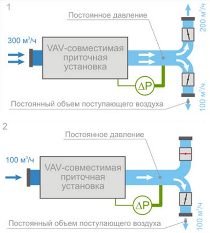 Устройство на вентилация с приточна инсталация за няколко апартамента VAV-система за вентилация