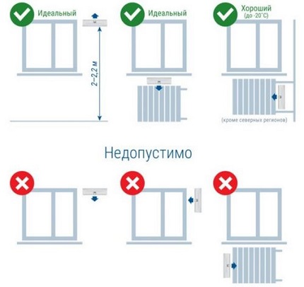 Разположение на стенния клапан Разположение на стенния клапан