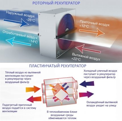 Устройство на роторния и пластинчатия рекуператор Видове рекуператори