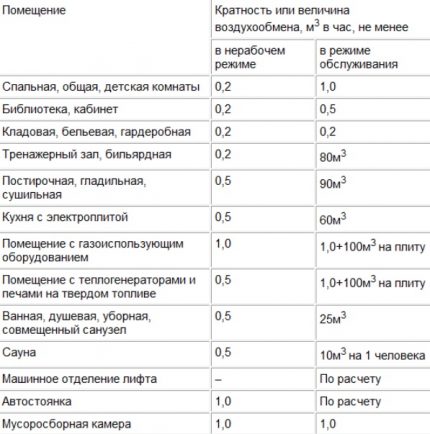 Норми за въздухообмен за приточна вентилация в апартамента Норми за въздухообмен