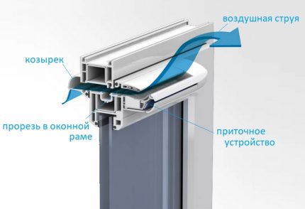 Приточник на въздух на пластмасов прозорец в апартамент Устройство на прозоречния клапан