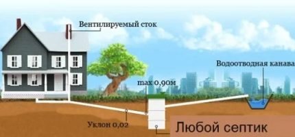 нормативен наклон на канализацията