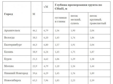 таблица за дълбочината на замръзване на почвата