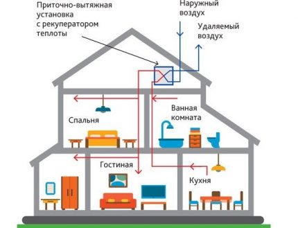Схема на вентилационна система в двуетажна частна къща Схема на вентилация
