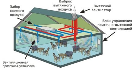 как да организирате вентилационна система на частен дом и офис Места за изпускане и засмукване на въздух