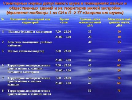 Норми за шум на въздуха във въздуховода на вентилационната система Допустими норми на шум