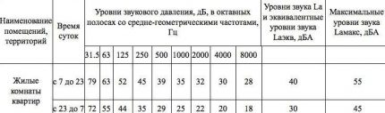 Нормативни стойности на налягането във въздуховода на вентилационната система Норми за ниво на налягане