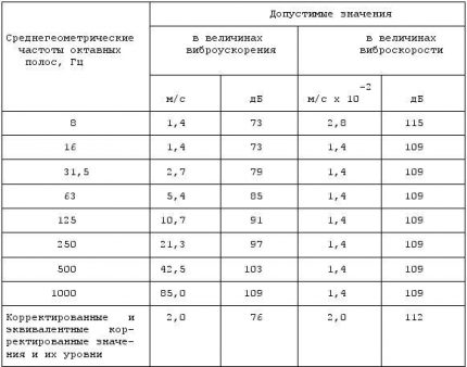 Таблица с норми за вибрация във въздуховодите на вентилационната система Пределно допустими стойности на локална вибрация