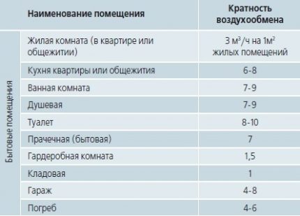 Технически норми за кратност на въздухообмена Кратност на въздухообмена