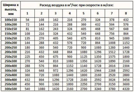 Как да определим скоростта на въздуха по размерите на въздуховодите Разход на въздух според параметрите на въздуховодите