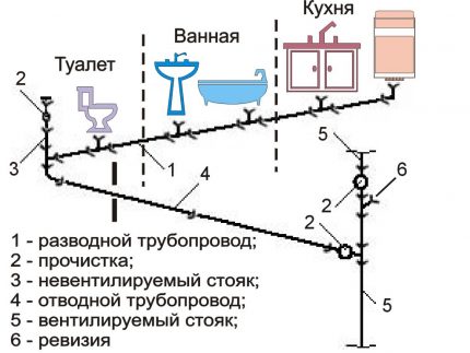 Схема на канализацията