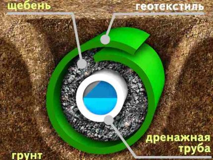Схема на полагане на дренажни тръби в градинския парцел за изграждане със собствени ръце. Полагане на тръби