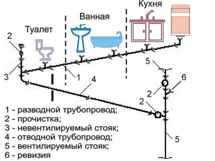 Схема на канализацията