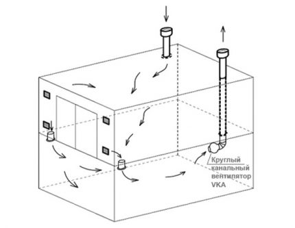 Kombinierte Belüftung