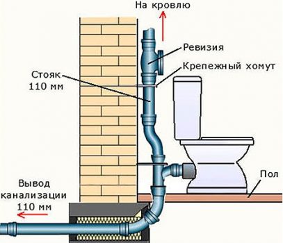 Схема на фановия стояк