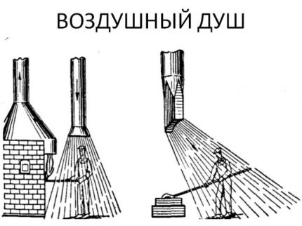 Схема на въздействие на въздушния душ