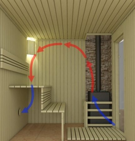 Lüftungsschema der Sauna