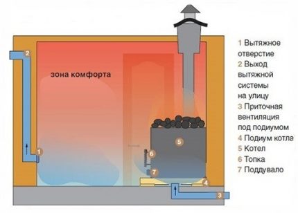 Schema der natürlichen Belüftung