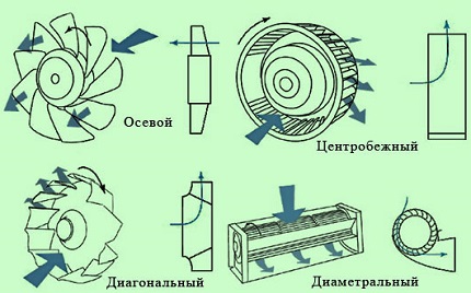 Типове вентилатори по конструкция