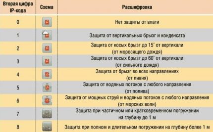 Ниво на защита от вода