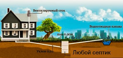 Проста схема на външна канализация Проста схема на външна канализация