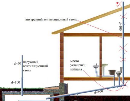 Схема на разположение на вентилационния щранг