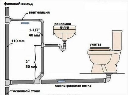 Схема на устройството на канализацията за почистване на тоалетната Обща схема на устройството на канализацията