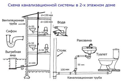 Схема за отвеждане на отпадъчните води