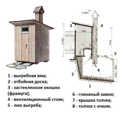 Чертеж на вилна тоалетна с яма