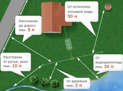 Разположение на тоалетната на парцела на вилата