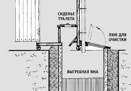Чертеж на градинска тоалетна шалаш с изгребна яма Чертеж на градинска тоалетна шалаш с изгребна яма
