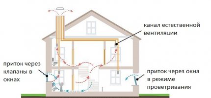 Естествена вентилация
