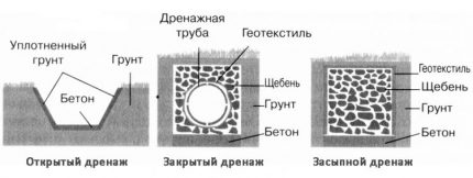 Как със собствените си ръце можете да направите дренаж на градински парцел Как да направите дренаж на крайградски парцел със собствените си ръце