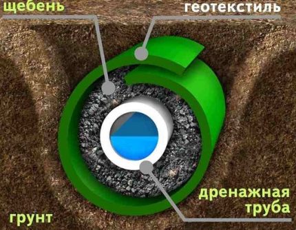 Схема на затворения дренаж