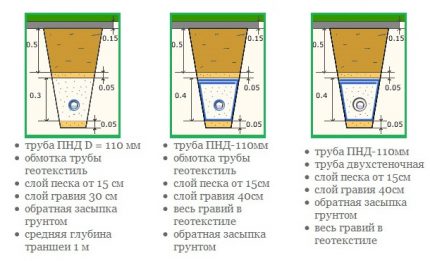 Варианти за устройство на дренажната система