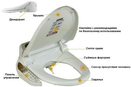 Елементи на капака