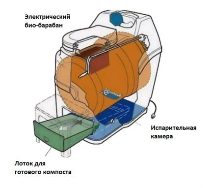 Електрически биотуалет